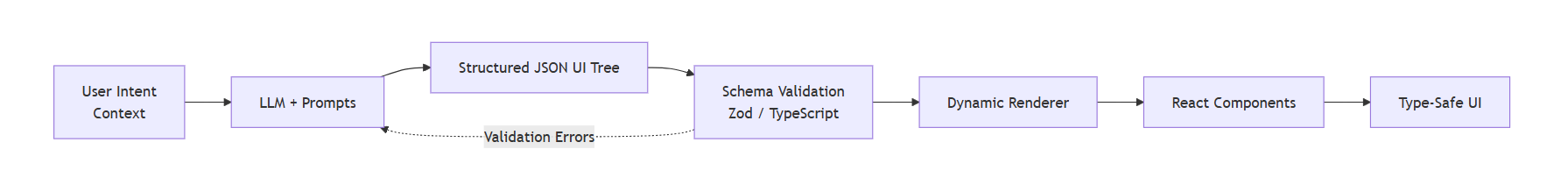 AI UI Architecture